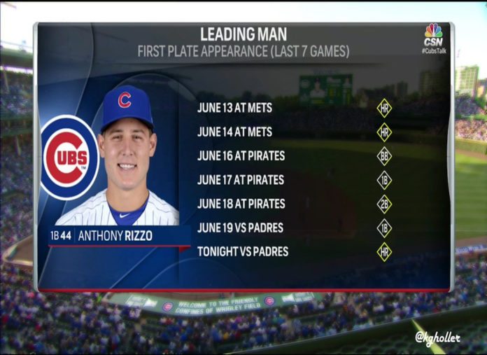 Anthony Rizzo ties Cubs record leading off