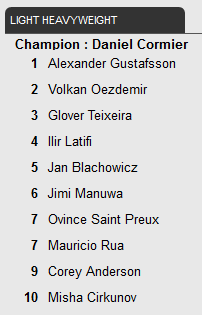 Rankings via UFC.COM