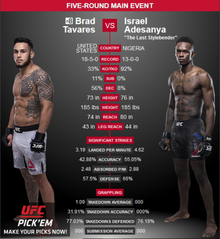 Tavares and Adesanya clash for The Ultimate Fighter title