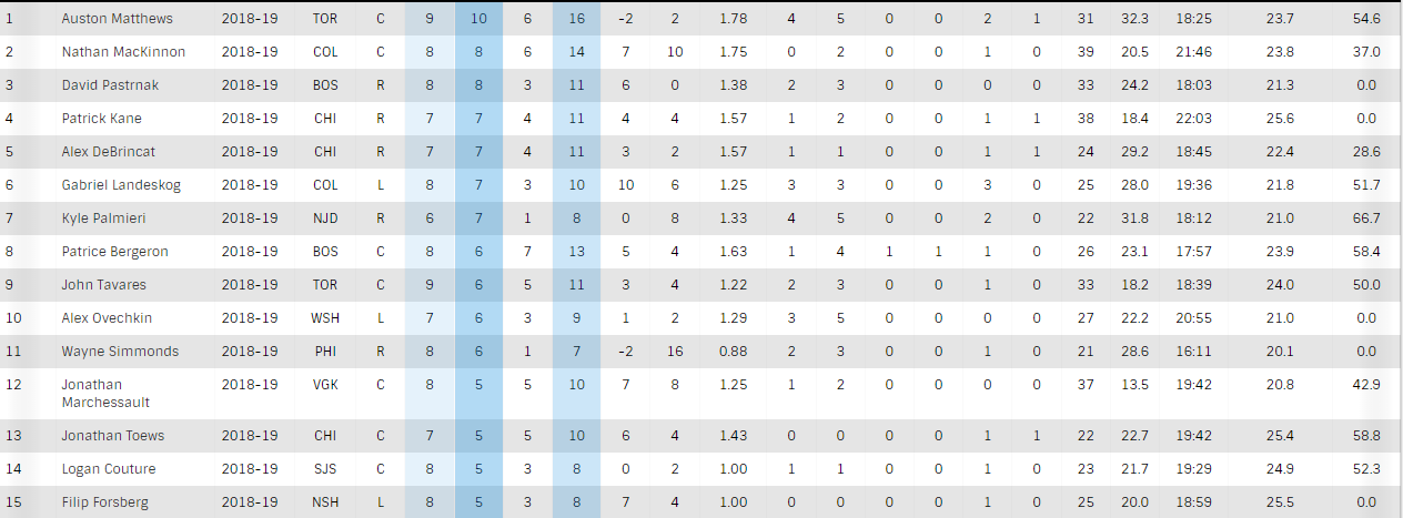 NHL goals scored leaders as of 10/21/18