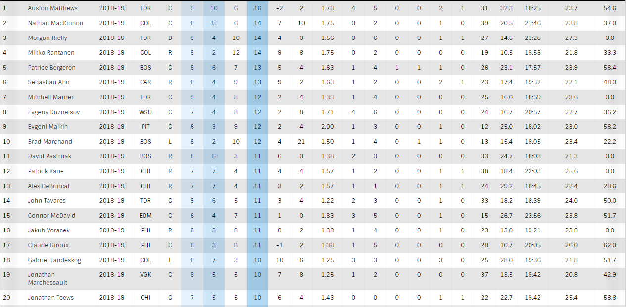 NHL Points Leaders Through 10/21/18
