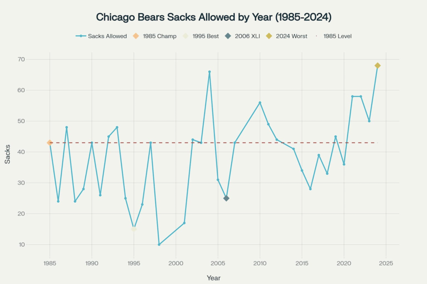From Gutter to Greatness: Chicago Bears Land Top 5 Offensive Line ...